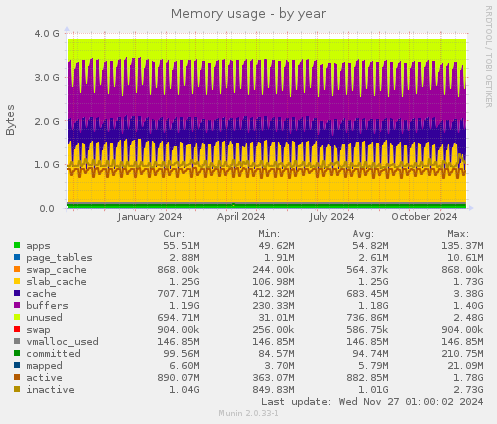 Memory usage