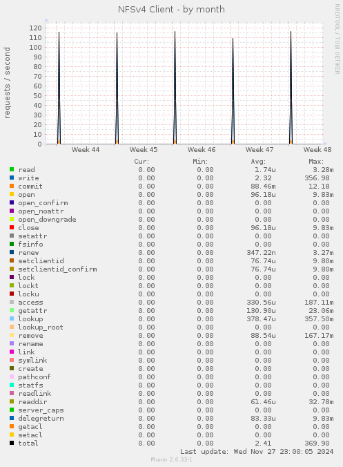 NFSv4 Client