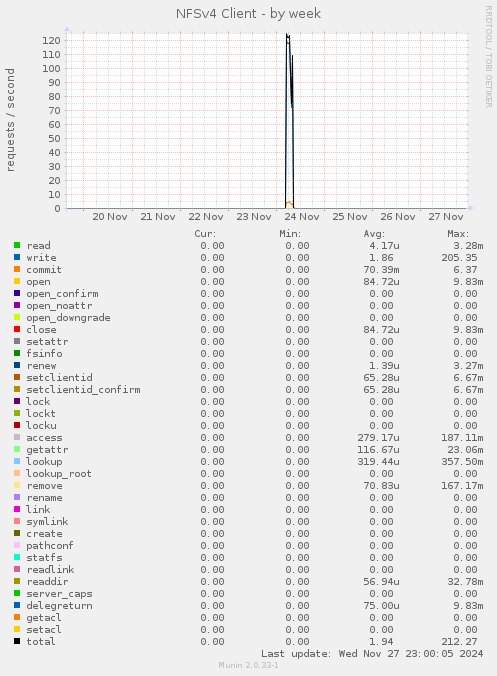 NFSv4 Client