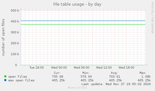 File table usage