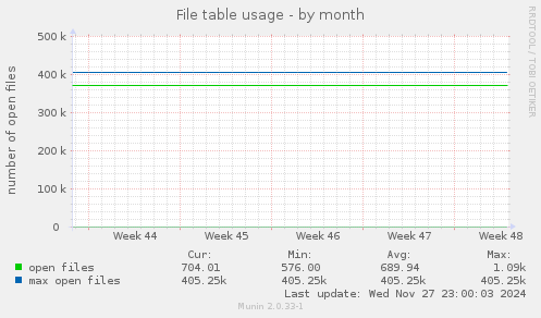 File table usage