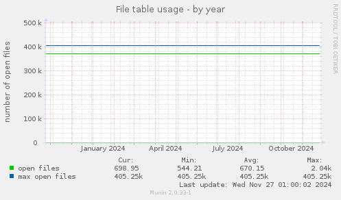 File table usage