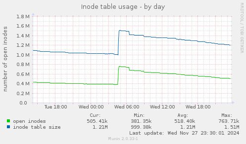 Inode table usage