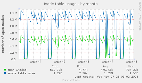 Inode table usage