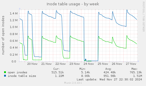 Inode table usage