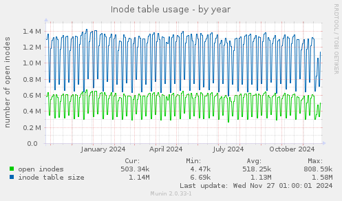 Inode table usage