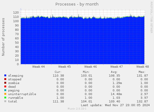 Processes