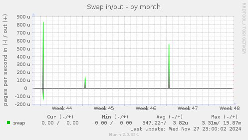 Swap in/out