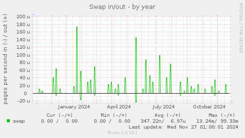 Swap in/out