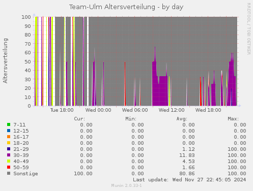 Team-Ulm Altersverteilung