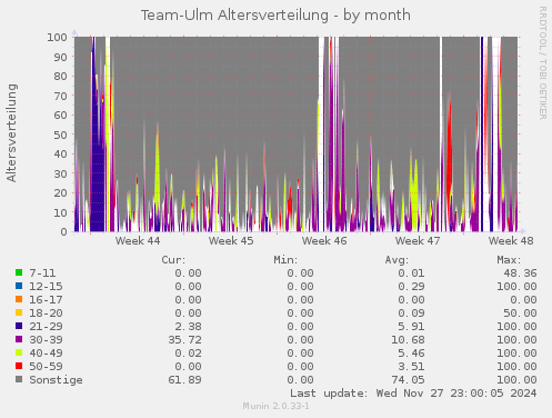 Team-Ulm Altersverteilung