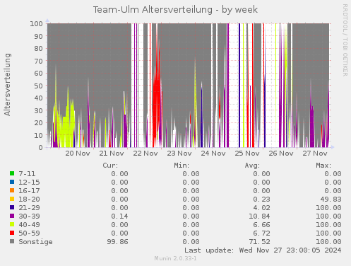 Team-Ulm Altersverteilung