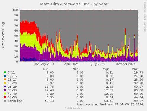 Team-Ulm Altersverteilung