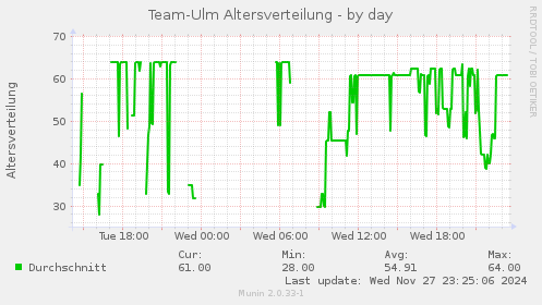 Team-Ulm Altersverteilung