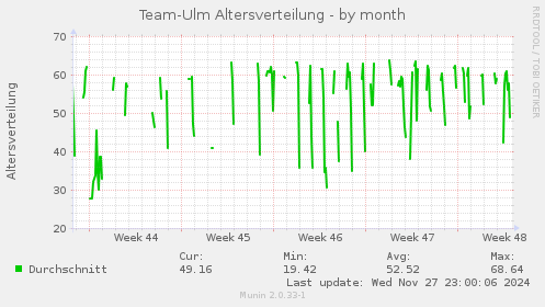 Team-Ulm Altersverteilung