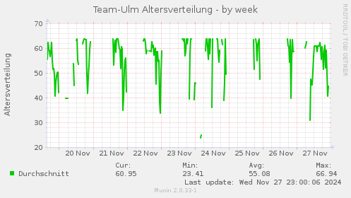 Team-Ulm Altersverteilung