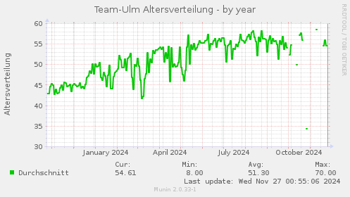 Team-Ulm Altersverteilung