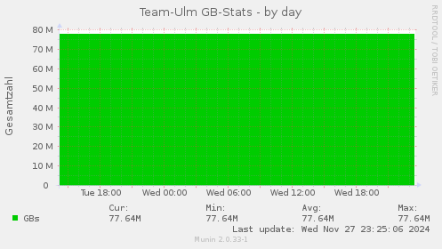 Team-Ulm GB-Stats