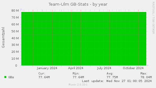 Team-Ulm GB-Stats