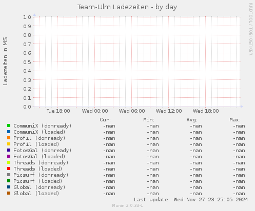 Team-Ulm Ladezeiten