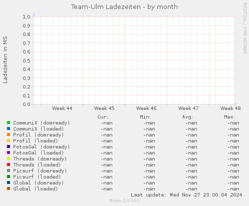 Team-Ulm Ladezeiten