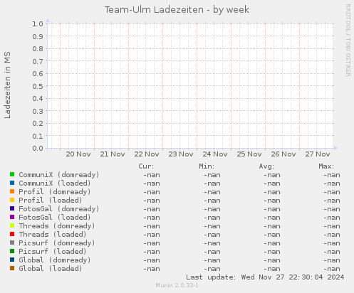 Team-Ulm Ladezeiten