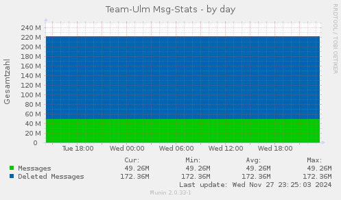 Team-Ulm Msg-Stats