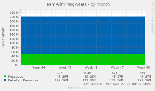 Team-Ulm Msg-Stats