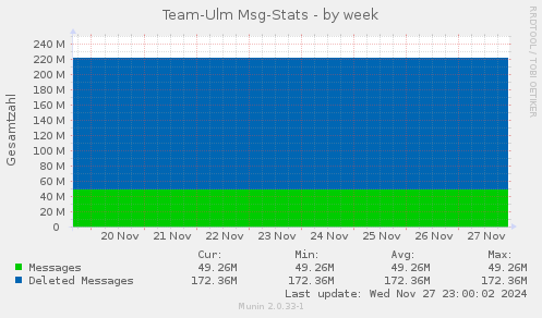 Team-Ulm Msg-Stats