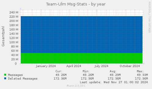 Team-Ulm Msg-Stats