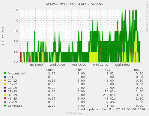 Team-Ulm User-Stats