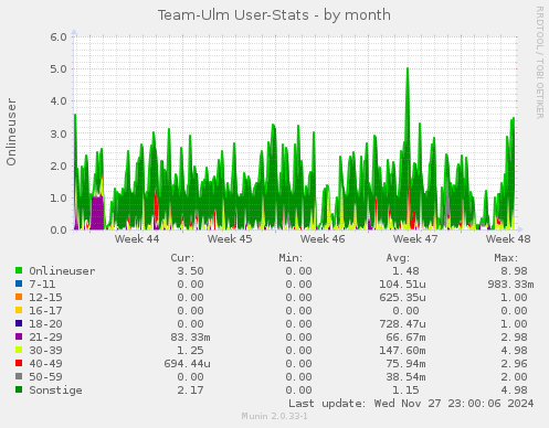 Team-Ulm User-Stats