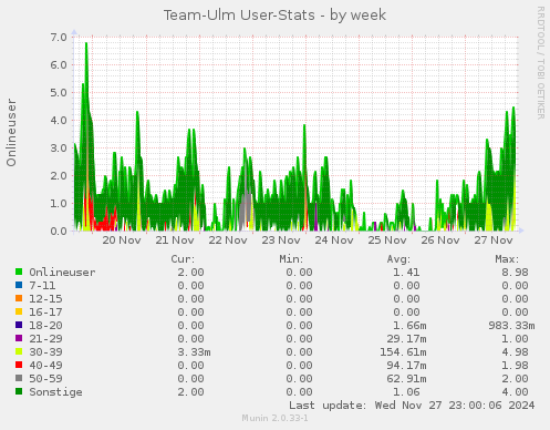 Team-Ulm User-Stats