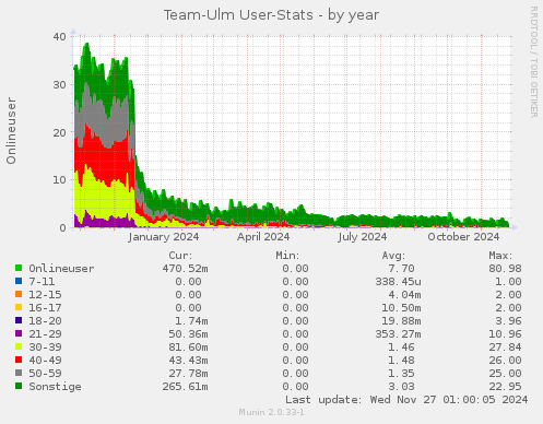 Team-Ulm User-Stats