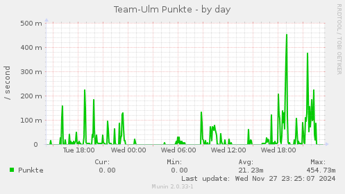 Team-Ulm Punkte