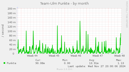 Team-Ulm Punkte