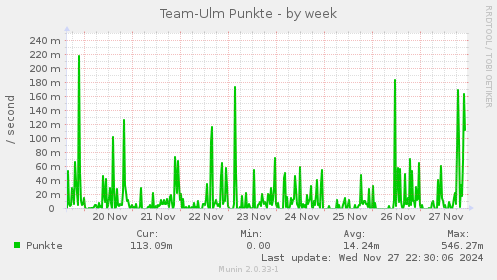 Team-Ulm Punkte