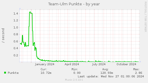 Team-Ulm Punkte