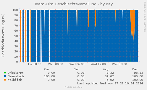 Team-Ulm Geschlechtsverteilung