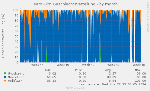 Team-Ulm Geschlechtsverteilung