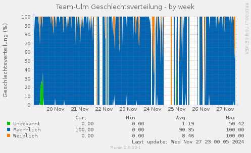 Team-Ulm Geschlechtsverteilung