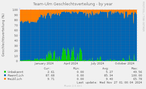 Team-Ulm Geschlechtsverteilung