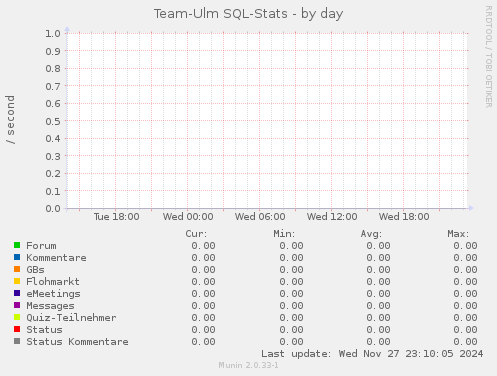 Team-Ulm SQL-Stats