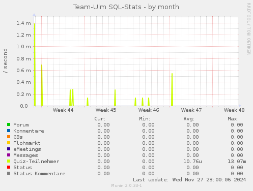 Team-Ulm SQL-Stats