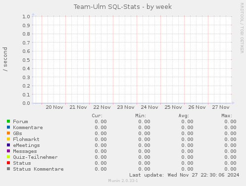 Team-Ulm SQL-Stats