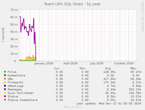 Team-Ulm SQL-Stats