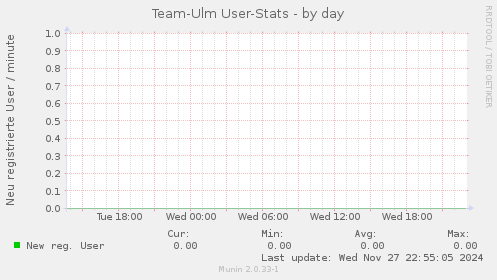 Team-Ulm User-Stats