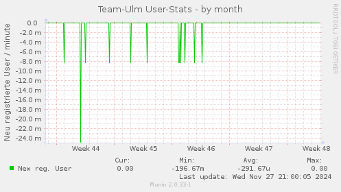 Team-Ulm User-Stats