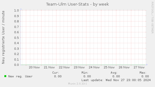 Team-Ulm User-Stats