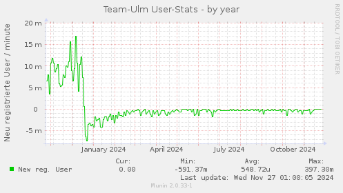 Team-Ulm User-Stats